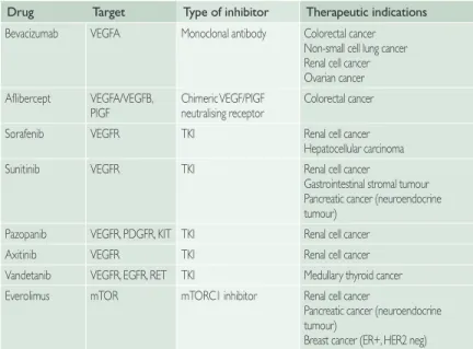 Table 2  Therapeutic Indications for Angiogenesis Inhibitors Currently Used in the Clinic.