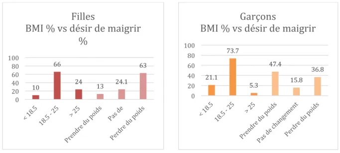 Figure 10. Garçons : BMI % vs  désir de maigrir % 
