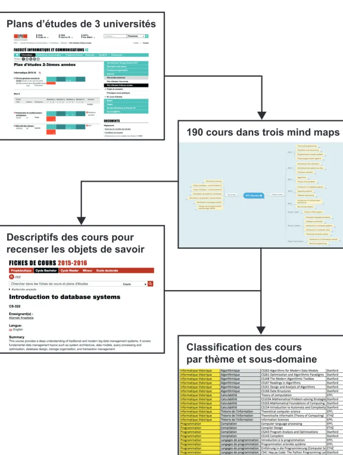 Figure 1 – Schéma de la démarche pour définir les objets de savoir en informatique.