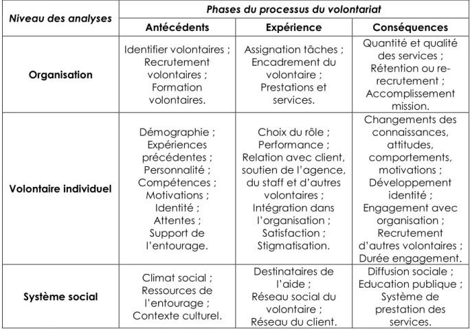 Figure 2 : Le modèle du processus du volontariat (Omoto &amp; Snyder, 2008) 
