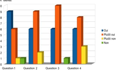 Figure 4.2: Résultats du questionnaire d’évaluation après l’activité, voir texte pour les questions.