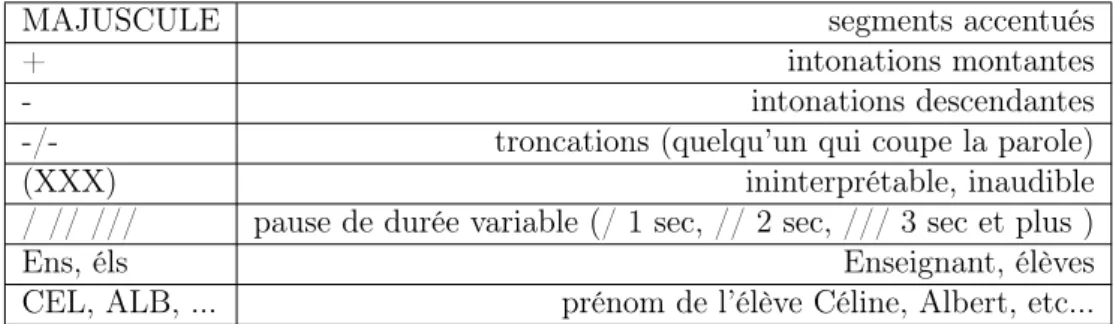 Table D.1: Conventions de transcription.