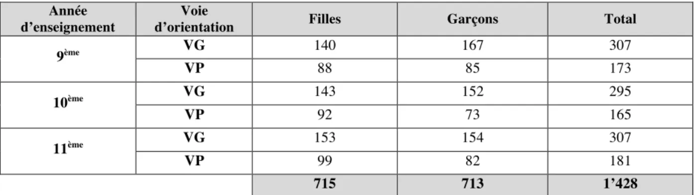 Figure 6 : Tableau. Répartition générale de la population des établissements A, B, C et D