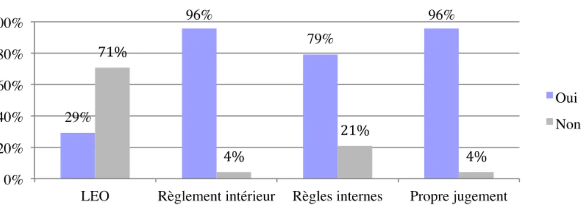 Figure 8 : Histogramme. Répartition en pourcentage de la fréquence des enseignants concernant les références   qu’ils utilisent pour sanctionner leurs élèves