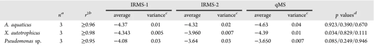 Figure 1. For each culture, C and Cl isotope data from triplicate experiments were combined in Rayleigh plots