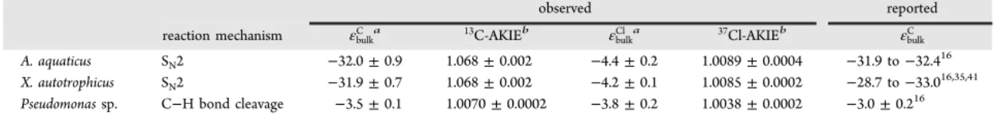 Figure 2. Carbon and chlorine δ isotope values from triplicate experiments and all used instruments (i.e., IRMS-1, IRMS-2, and qMS) were combined in a dual isotope plot