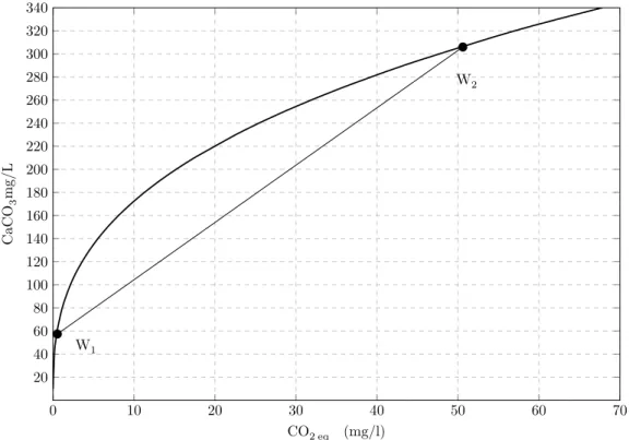 Figure 2.7: Solubility curve for calcite in water depending on carbon dioxide concentration, (thick black line)