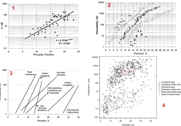 Figure 2.12 shows a compilation of published data sets of porosity and permeability.