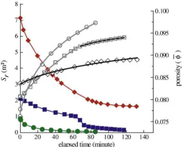 Figure 2.17: Decrease of reaction surface area after porosity increase caused by mineral dissolution (Gouze and Luquot, 2011)