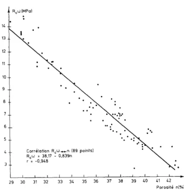 Figure 2.19: Correlation between porosity and uniaxial compression strength for water sat- sat-urated calcite, from Denis et al