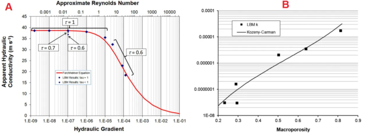 Figure 2.25: A) Apparent hydraulic conductivity is a variable depending on flow velocity, B) Porosity-permeability relationship for vuggy porosity limestone, from (Sukop et al., 2013).