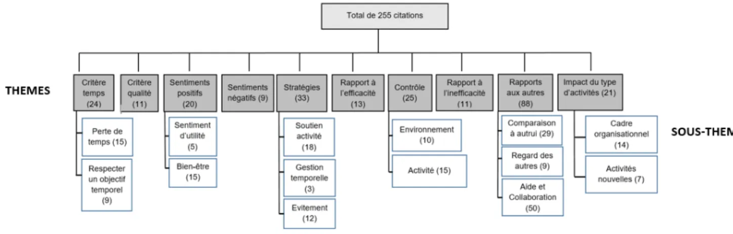 Figure 1 : Synthèse des verbatims 