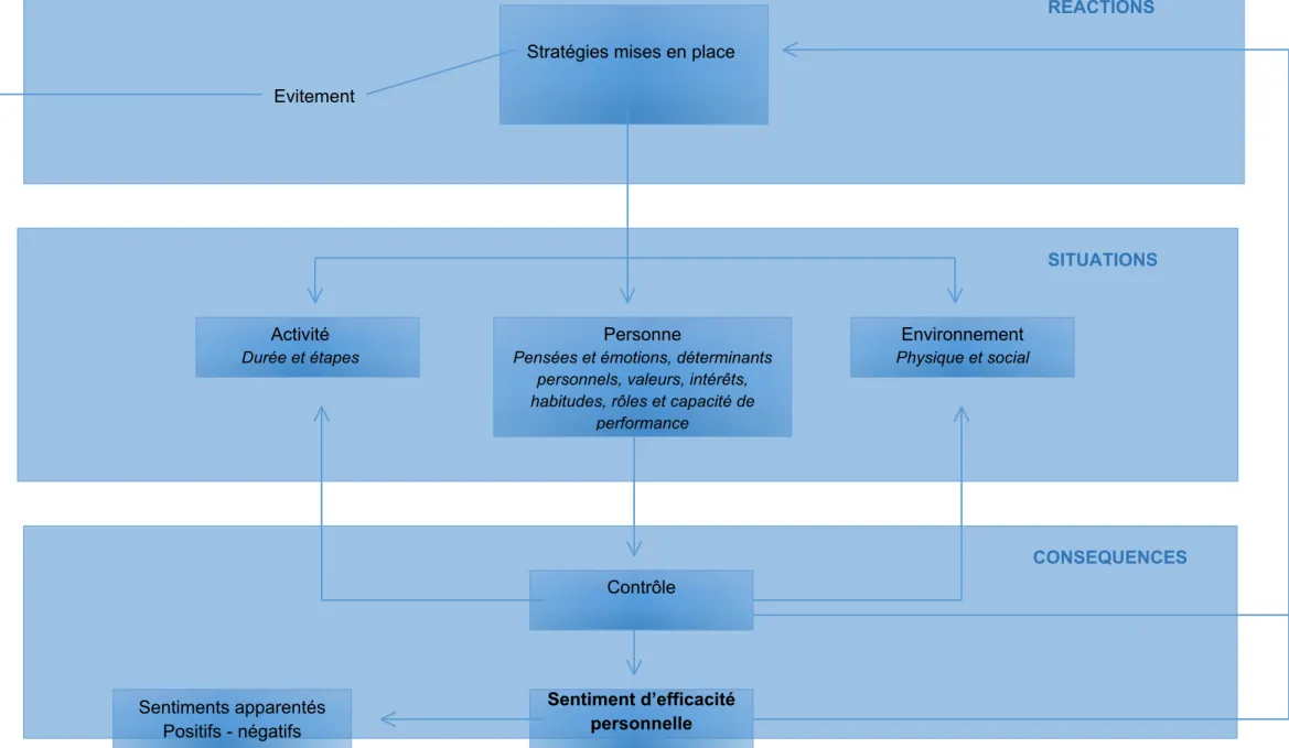 Figure 2 : Le sentiment d’efficacité personnelle dans l’adaptation occupationnelle 