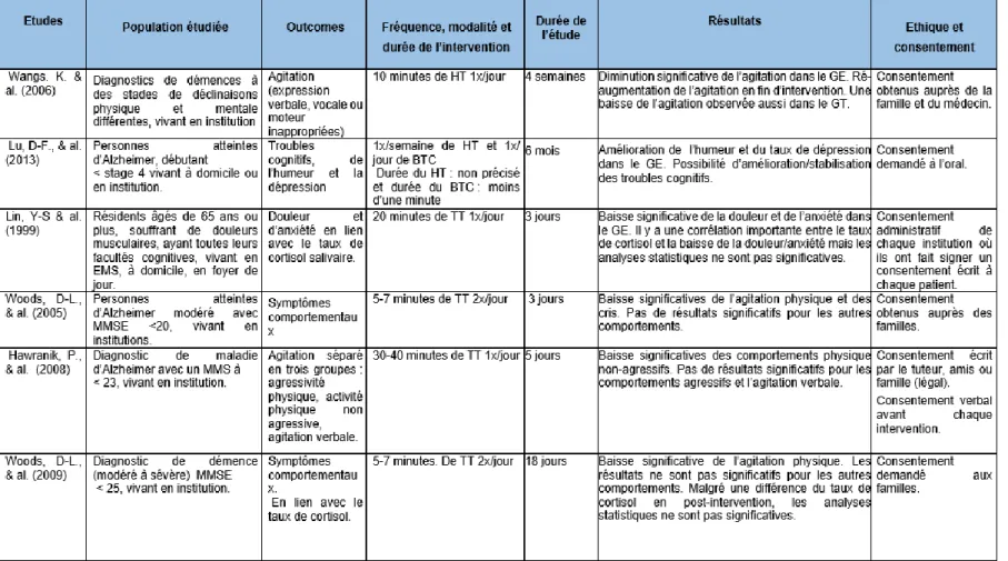 Tableau 3 : Tableau comparatif 