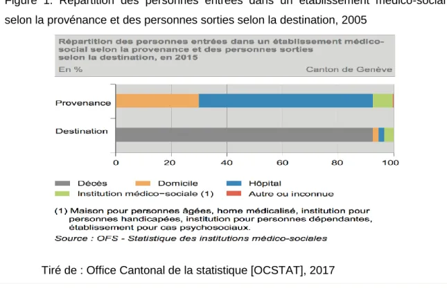 Figure  1.  Répartition  des  personnes  entrées  dans  un  établissement  médico-social  selon la provénance et des personnes sorties selon la destination, 2005 