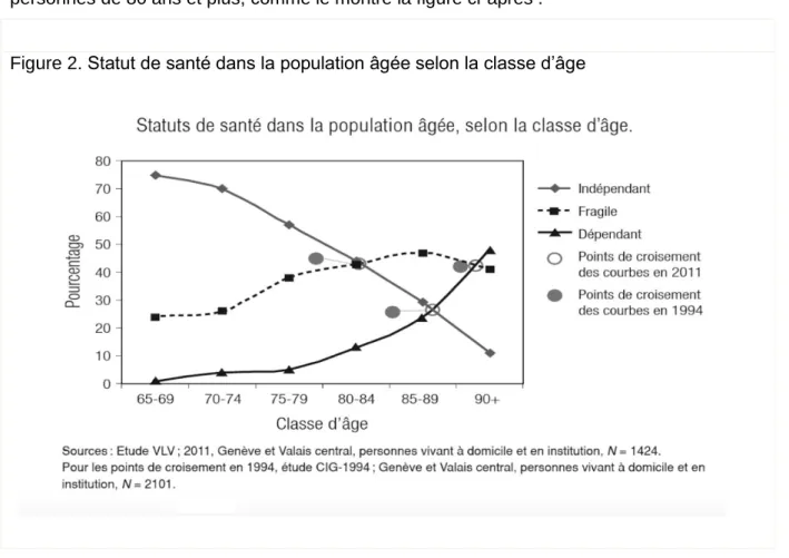 Figure 2. Statut de santé dans la population âgée selon la classe d’âge 