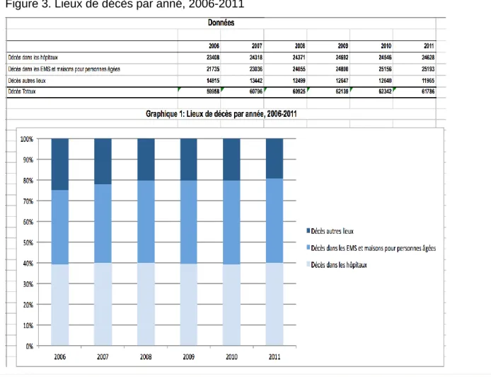 Figure 3. Lieux de décès par anné, 2006-2011 
