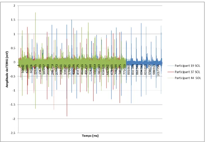 Figure 6. EMG du SOL de trois jeunes avec un niveau d’activité bas.