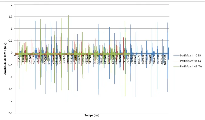 Figure 7. EMG du TA de trois jeunes avec un niveau d’activité bas. 