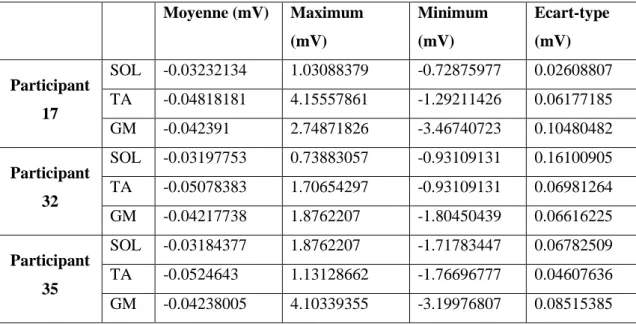 Tableau 6. Moyenne, Maximum, Minimum et écart-type pour trois jeunes avec un niveau d’activité élevé