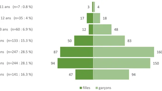 Graphique 14. Ages des fugueuses et des fugueurs de foyers (n=867)