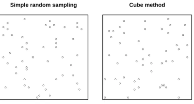Figure 2.1 contains two samples that are not spatially balanced: SRS and balanced sampling by means of the cube method