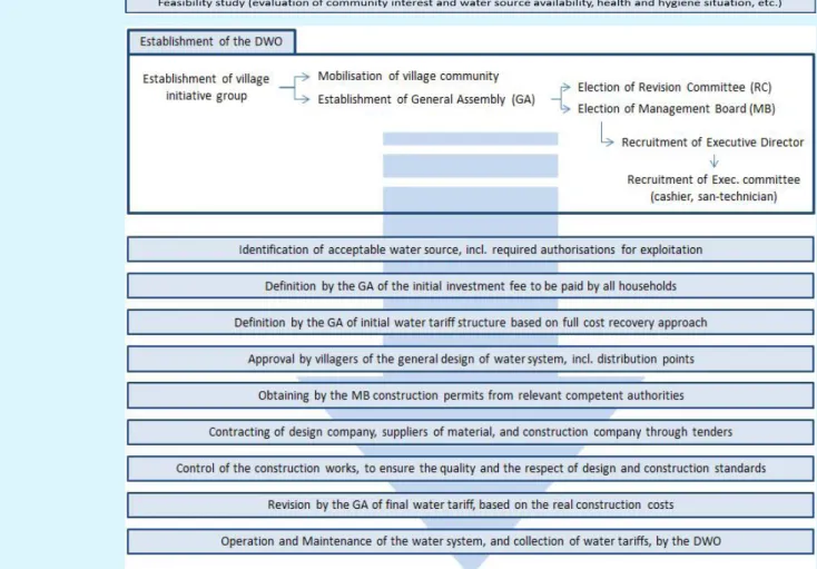 Figure 2: Methodology developed by ISW for transparent and participatory implementation of DWOs