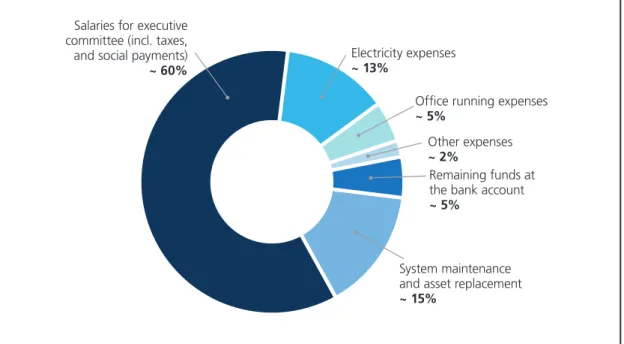 Figure 3: Structure of a water tariff after 5 years