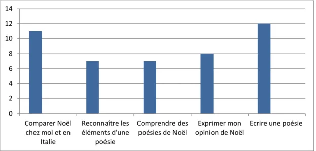 Figure 2: compréhension des objectifs visés 