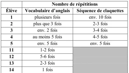 Tableau  7 :  Nombre  de  fois  que  les  élèves  répètent  une  séquence  de  claquettes  et/ou  un  vocabulaire  d’anglais  pour  l’apprendre 