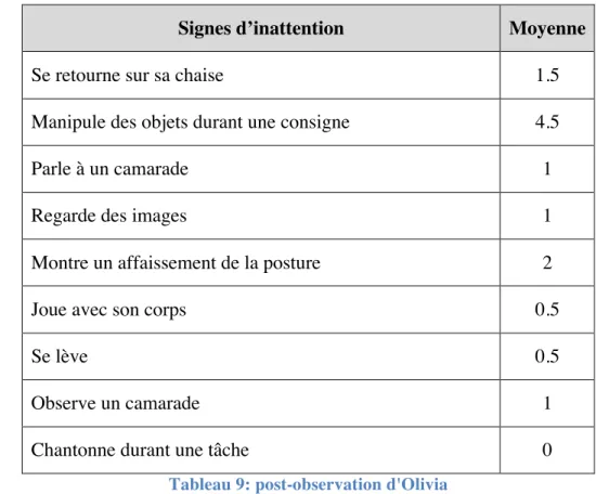 Tableau 9: post-observation d'Olivia 