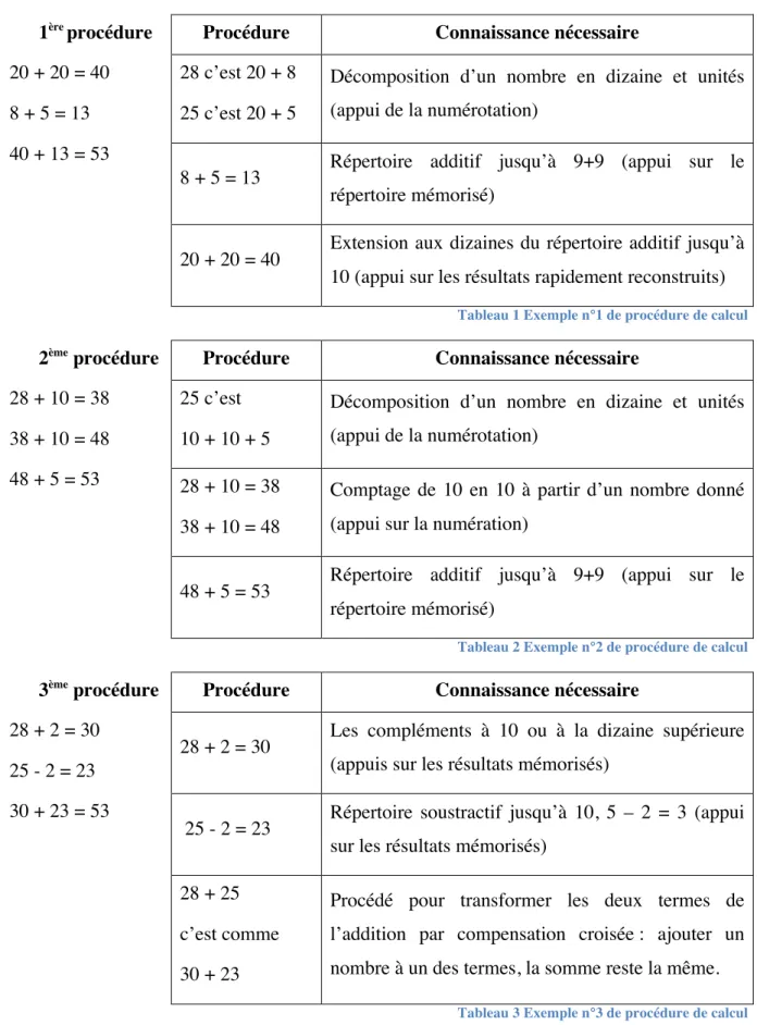 Tableau 1 Exemple n°1 de procédure de calcul 