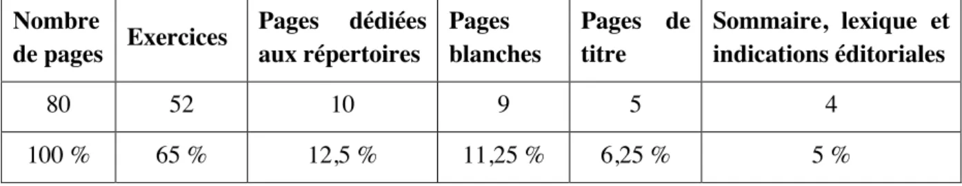 Tableau 4 Répartition des pages de Mon cahier de calcul 