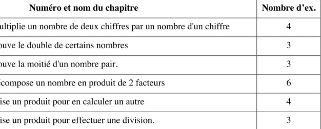 Tableau 6 Nombre d'exercices par chapitre pour la multiplication et la division 