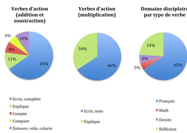 Tableau 7 Répartition des verbes d'action dans les consignes de Mon cahier de calcul 