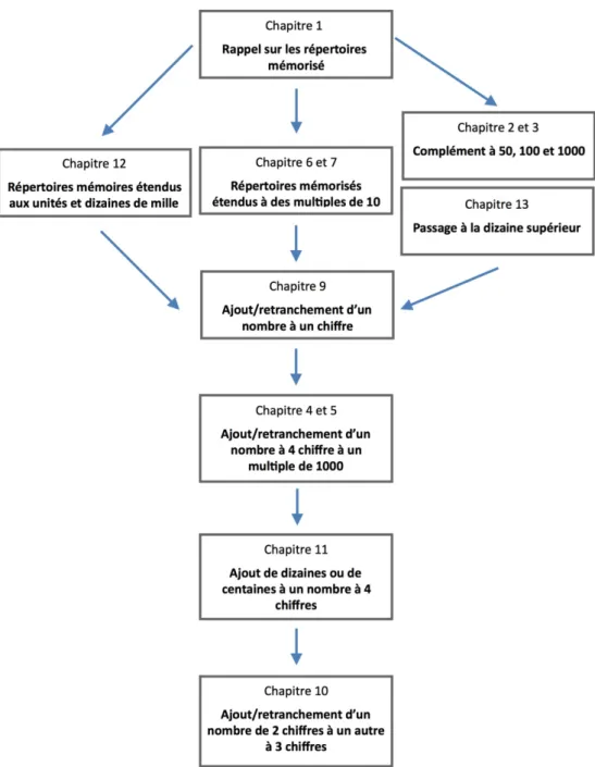 Figure 7 Proposition de progression pour les chapitres portant sur l'addition et la soustraction 