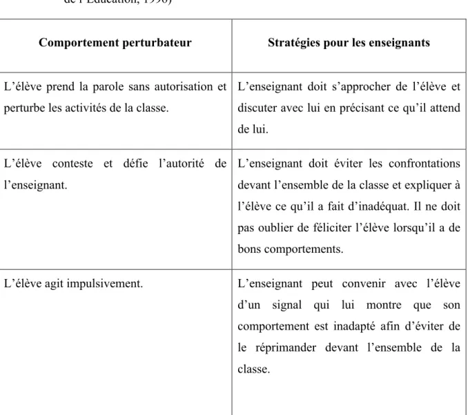 Tableau 1 :   Stratégies de remédiation aux problèmes de comportement (adapté du Ministère  de l’Éducation, 1996)  