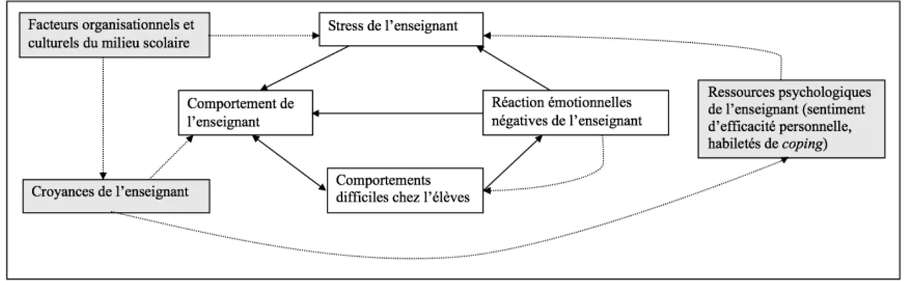 Figure 1 :   Impact  des  problèmes  de  comportement  des  élèves  sur  l’enseignant  (tiré  et  adapté de Gaudreau, 2012, p.91) 