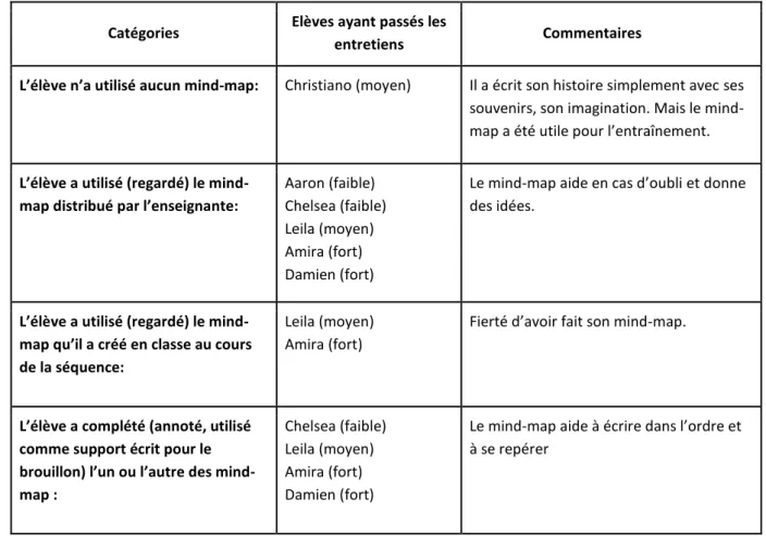 Tableau 5 : Analyse des questionnaires