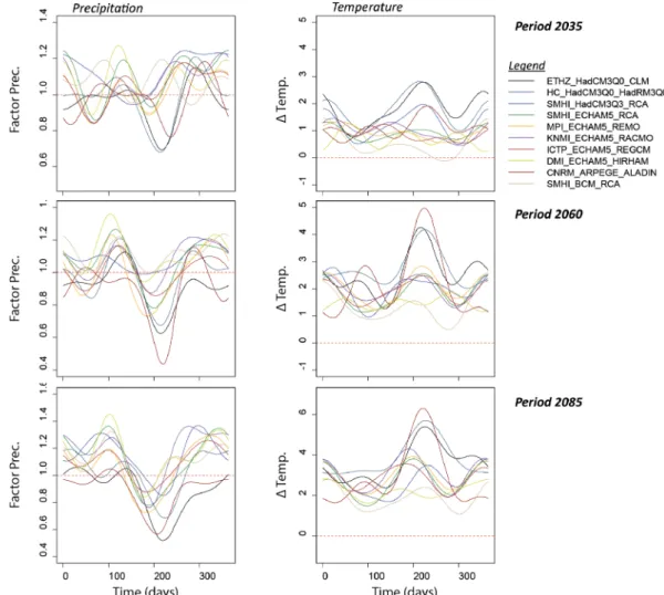 Fig. 2 Daily climatic change factors (delta-change approach) for each climate model chain for scenario A1B