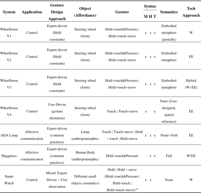 Table 2. TGIF design space explored through the application examples of Section 7. W=Wearable, EE= Embodied  and Embedded