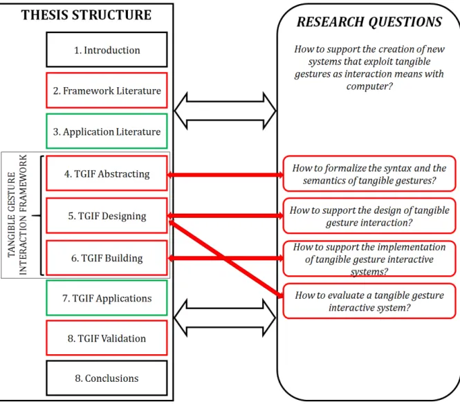 Figure 2. Thesis structure and relationship with the research questions. In red, theoretical contributions are  highlighted, in green, practical contributions