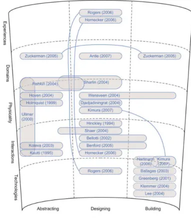 Figure 4. Classification of Tangible Interaction frameworks according  to abstracting, designing and building types [137] 