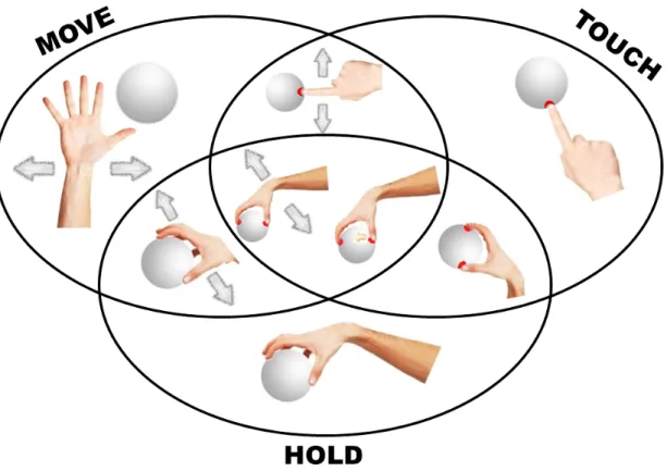 Figure 23. Taxonomy of move, hold and touch combinations. 