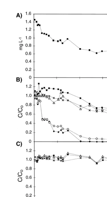 Fig. 4. Sum of detected hydrocarbons in the effluent of the column A . Ratio of the actual concentration to the