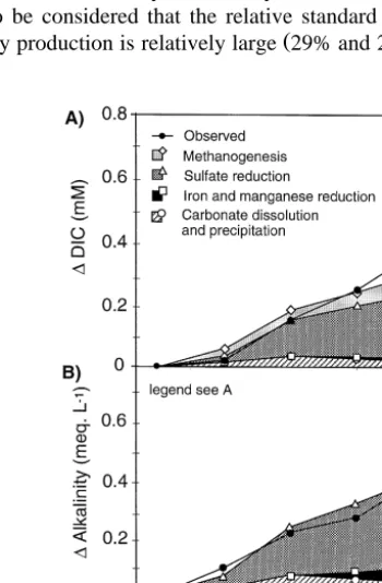 Fig. 5. A Expected inorganic carbon production standard uncertainty &#34; 0.04 mM and observed inorganic