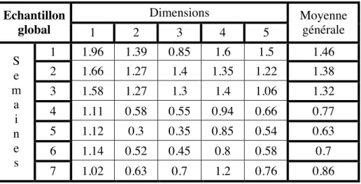 Tableau : Moyenne globale hebdomadaire par dimension comportementale pour  l’ensemble de notre échantillon sur une durée de sept semaines