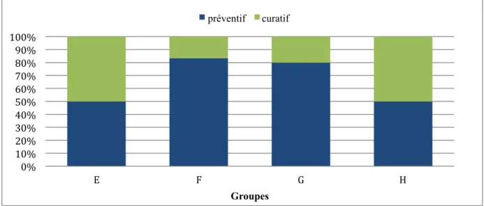 Figure 6: Types de solutions proposées en fonction des groupes 