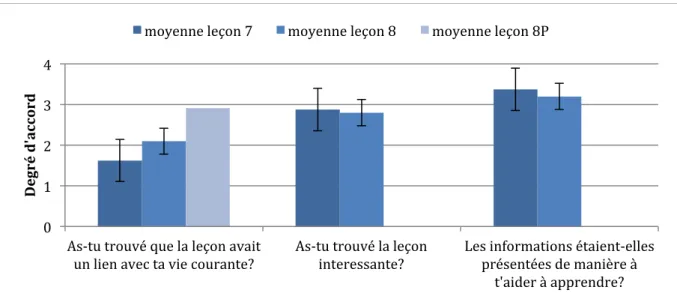 Figure 7: Degré d'accord aux questions 