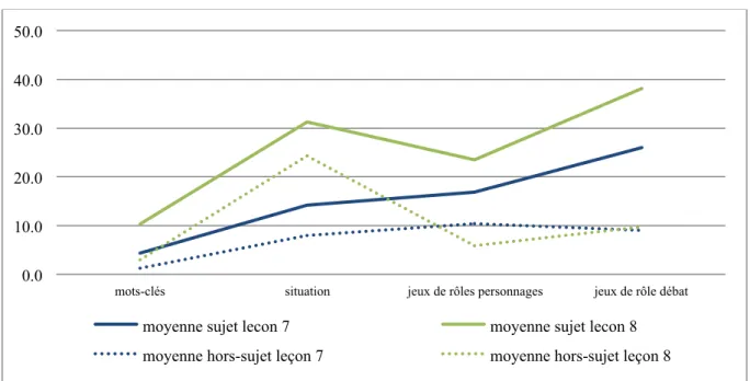 Figure 11: Évolution des moyennes d'interactions intra-groupes 